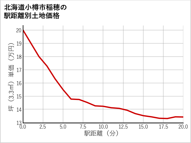 北海道小樽市稲穂の徒歩距離別の土地坪単価