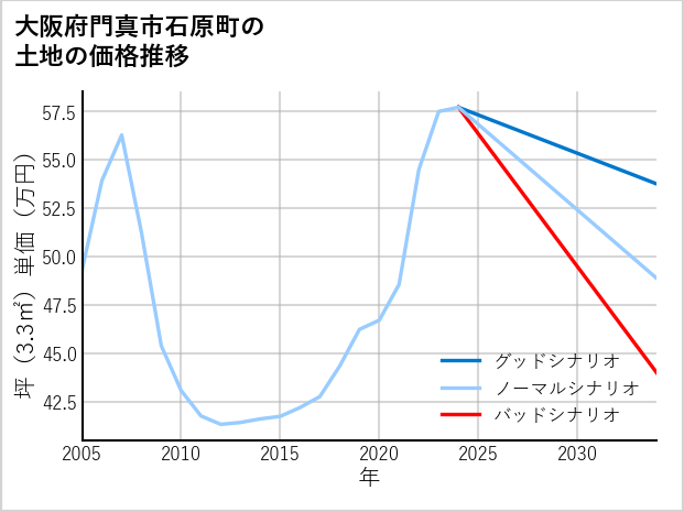 大阪府門真市石原町の土地価格推移