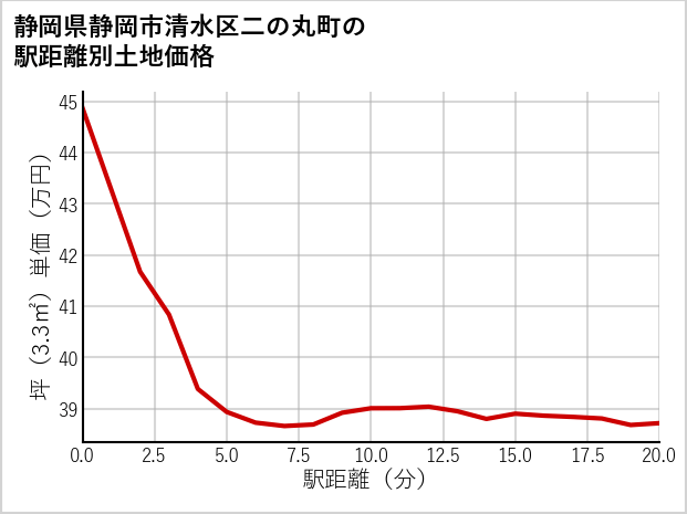 静岡県静岡市清水区二の丸町の徒歩距離別の土地坪単価