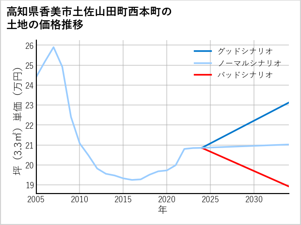高知県香美市土佐山田町西本町の土地価格推移