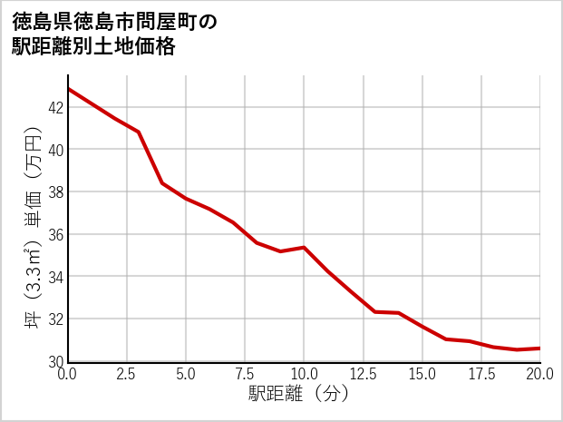 徳島県徳島市問屋町の徒歩距離別の土地坪単価
