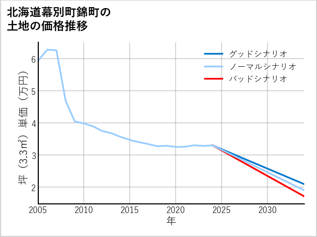 北海道幕別町錦町の土地価格推移