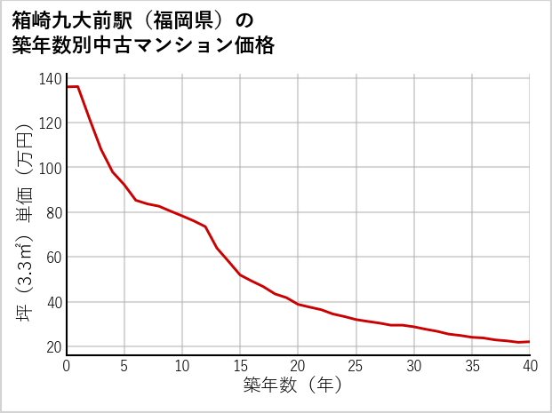 箱崎九大前駅（福岡県）の築年数別の中古マンション坪単価