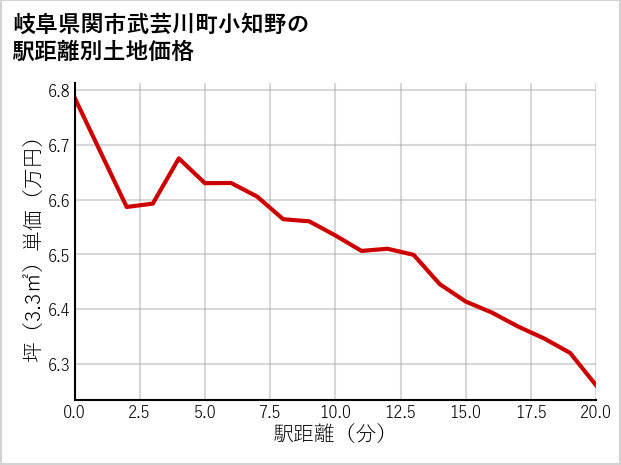 岐阜県関市武芸川町小知野の徒歩距離別の土地坪単価
