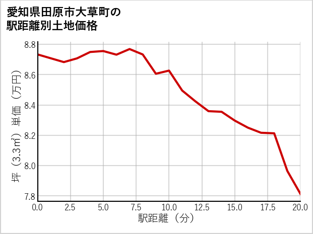 愛知県田原市大草町の徒歩距離別の土地坪単価