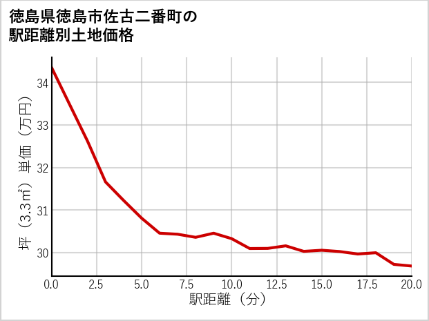 徳島県徳島市佐古二番町の徒歩距離別の土地坪単価
