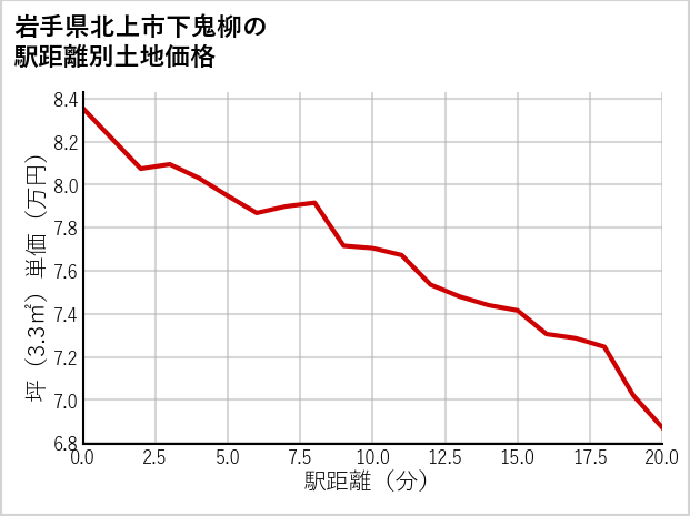 岩手県北上市下鬼柳の徒歩距離別の土地坪単価
