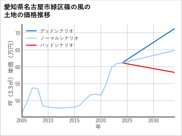 愛知県名古屋市緑区篠の風の土地価格推移
