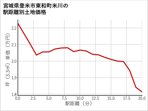 宮城県登米市東和町米川の徒歩距離別の土地坪単価