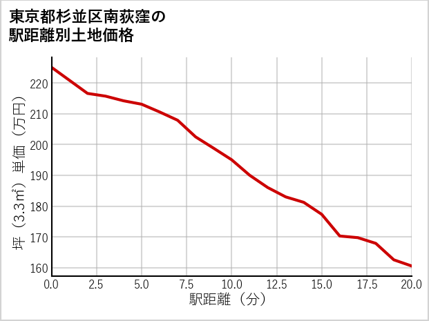 東京都杉並区南荻窪の徒歩距離別の土地坪単価
