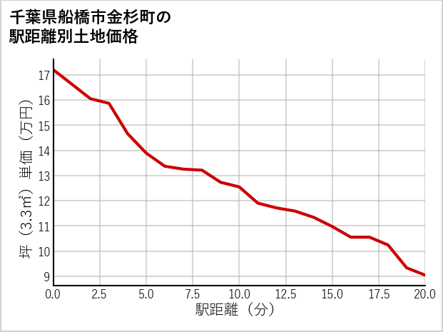 千葉県船橋市金杉町の徒歩距離別の土地坪単価