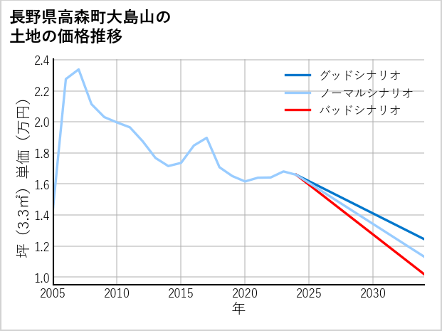 長野県高森町大島山の土地価格推移