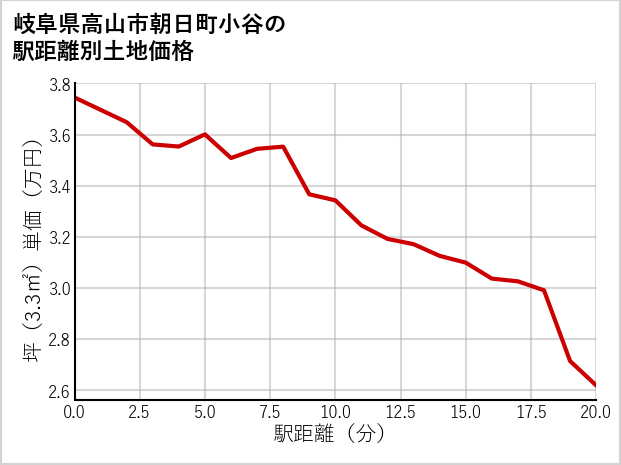 岐阜県高山市朝日町小谷の徒歩距離別の土地坪単価