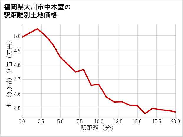 福岡県大川市中木室の徒歩距離別の土地坪単価