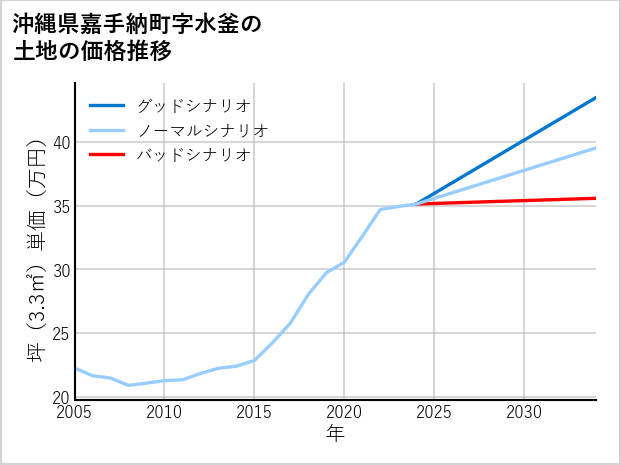 沖縄県嘉手納町水釜の土地価格推移