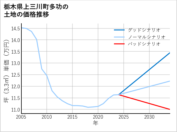 栃木県上三川町多功の土地価格推移