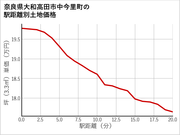 奈良県大和高田市中今里町の徒歩距離別の土地坪単価