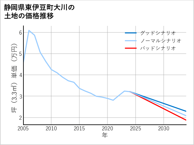 静岡県東伊豆町大川の土地価格推移