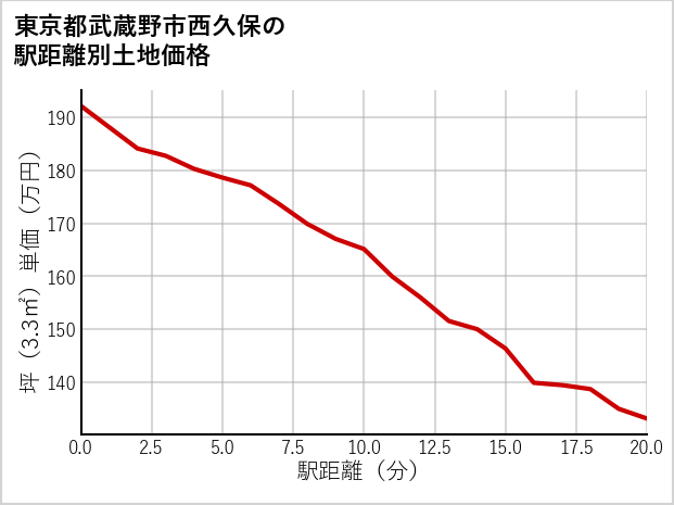 東京都武蔵野市西久保の徒歩距離別の土地坪単価