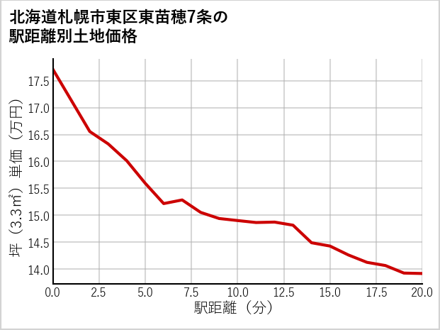 北海道札幌市東区東苗穂7条の徒歩距離別の土地坪単価