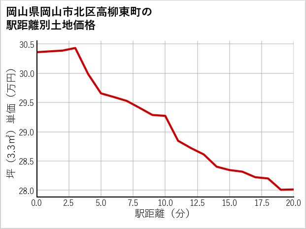 岡山県岡山市北区高柳東町の徒歩距離別の土地坪単価