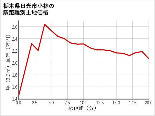 栃木県日光市小林の徒歩距離別の土地坪単価