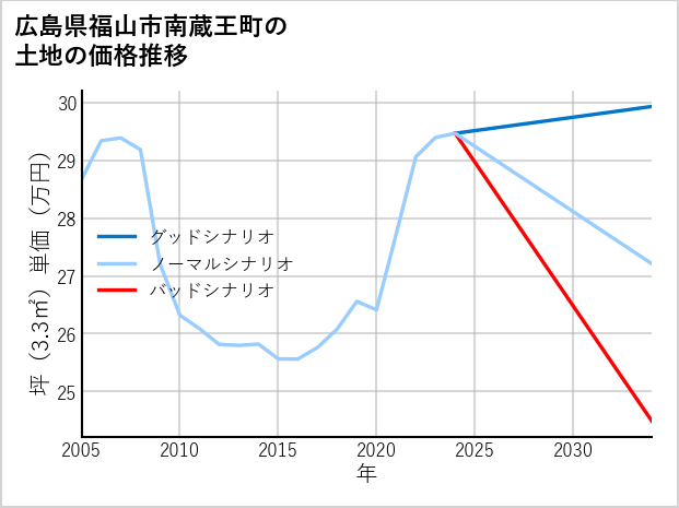 広島県福山市南蔵王町の土地価格推移