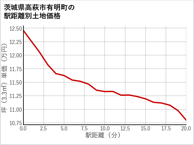 茨城県高萩市有明町の徒歩距離別の土地坪単価