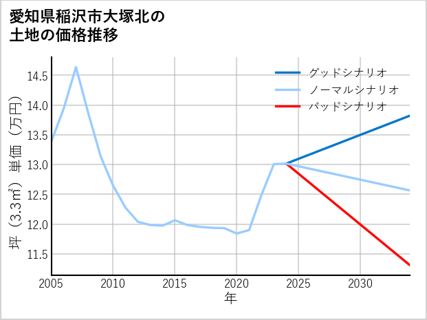 愛知県稲沢市大塚北の土地価格推移
