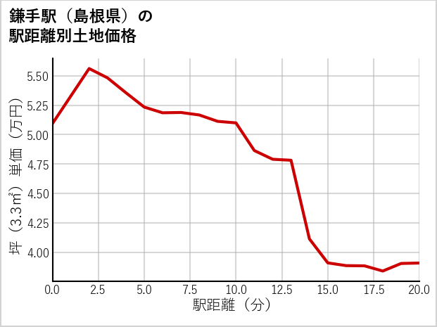 鎌手駅（島根県）の徒歩距離別の土地坪単価