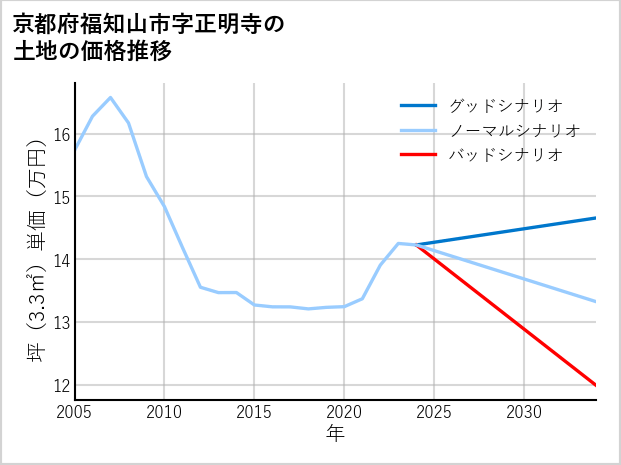 京都府福知山市正明寺の土地価格推移