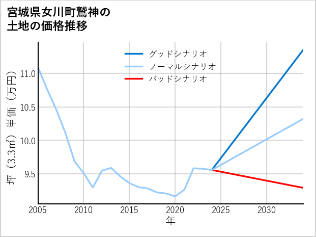 宮城県女川町鷲神の土地価格推移