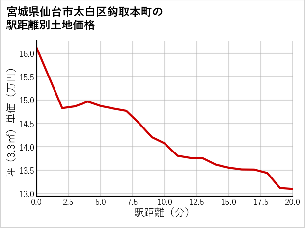 宮城県仙台市太白区鈎取本町の徒歩距離別の土地坪単価