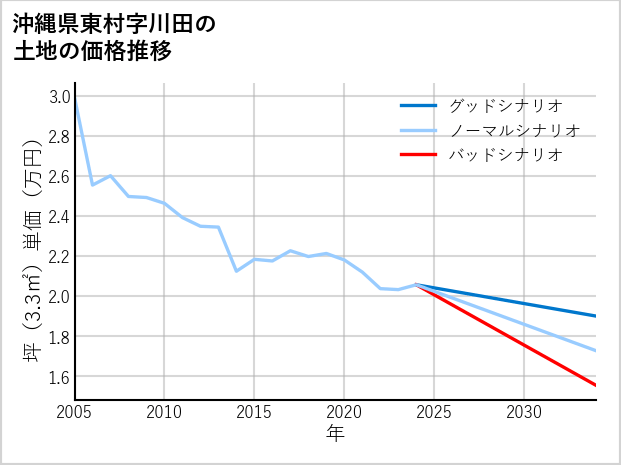 沖縄県東村川田の土地価格推移