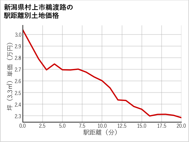 新潟県村上市鵜渡路の徒歩距離別の土地坪単価