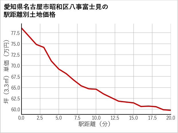 愛知県名古屋市昭和区八事富士見の徒歩距離別の土地坪単価