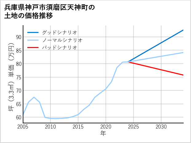 兵庫県神戸市須磨区天神町の土地価格推移