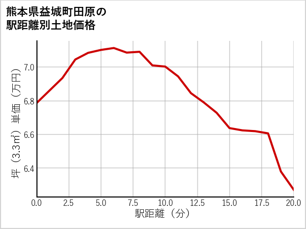 熊本県益城町田原の徒歩距離別の土地坪単価