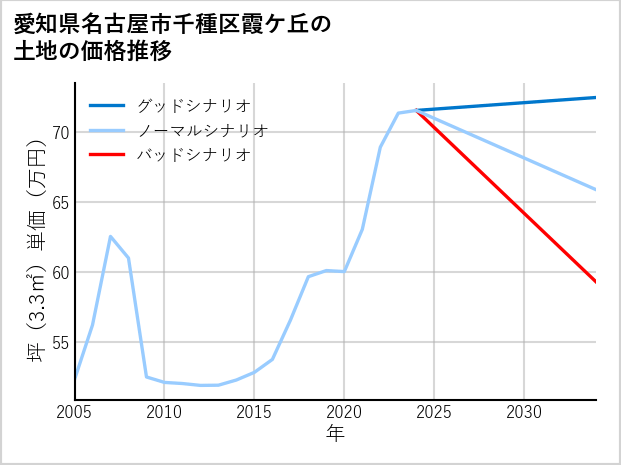 愛知県名古屋市千種区霞ケ丘の土地価格推移