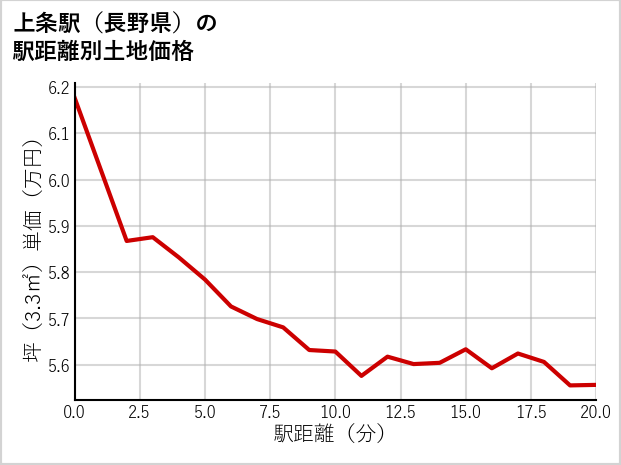上条駅（長野県）の徒歩距離別の土地坪単価