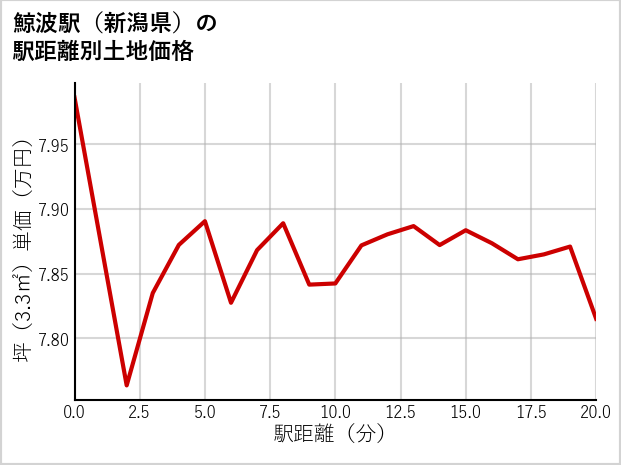鯨波駅（新潟県）の徒歩距離別の土地坪単価