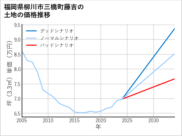 福岡県柳川市三橋町藤吉の土地価格推移
