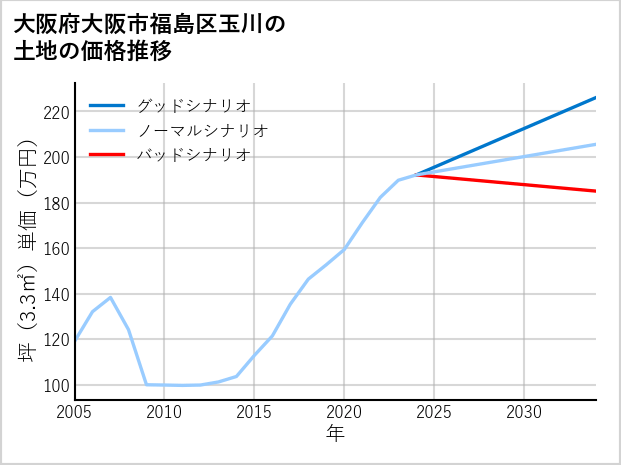 大阪府大阪市福島区玉川の土地価格推移