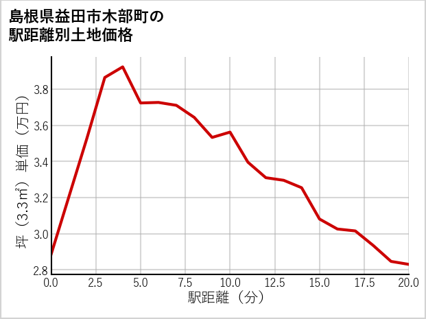 島根県益田市木部町の徒歩距離別の土地坪単価