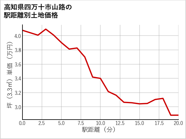 高知県四万十市山路の徒歩距離別の土地坪単価