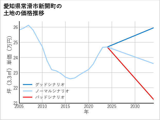 愛知県常滑市新開町の土地価格推移