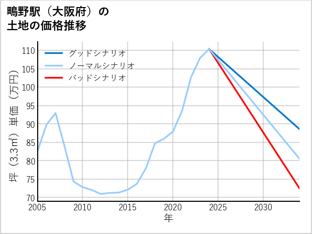 鴫野駅（大阪府）の土地価格推移