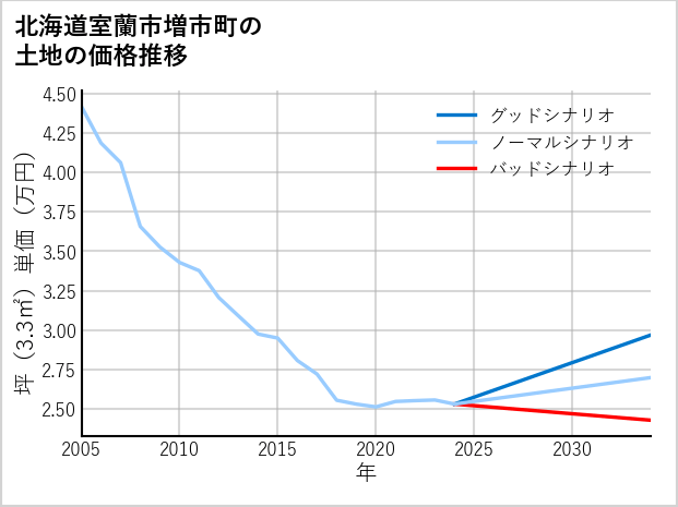 北海道室蘭市増市町の土地価格推移