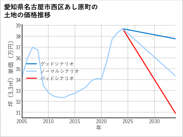 愛知県名古屋市西区あし原町の土地価格推移