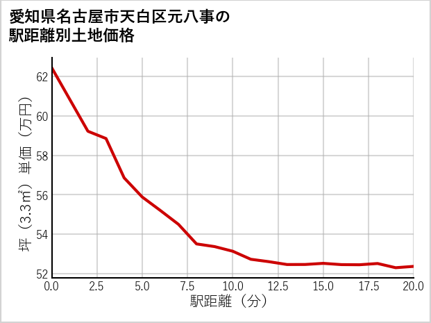 愛知県名古屋市天白区元八事の徒歩距離別の土地坪単価